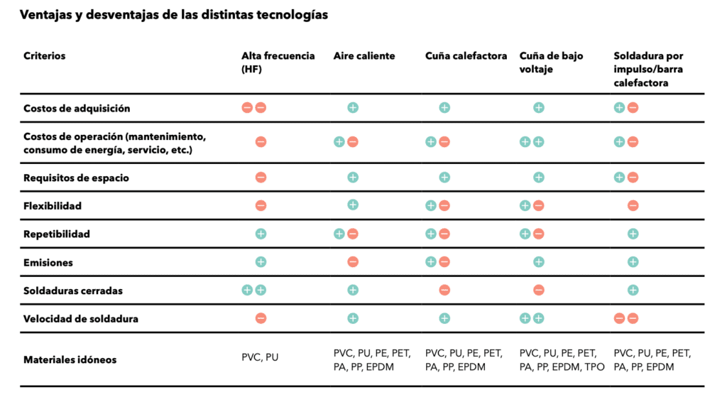 soldadura de termoplásticos